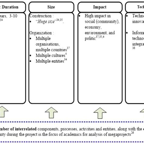 Clarifying megaproject complexity in developing .
